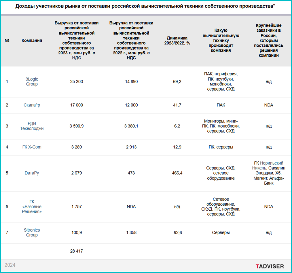 Рейтинг TAdviser 2024 Импортозамещение ВТ в России.png